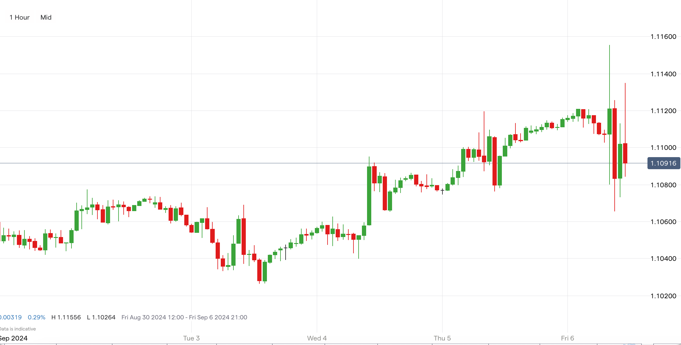 eur/usd chart