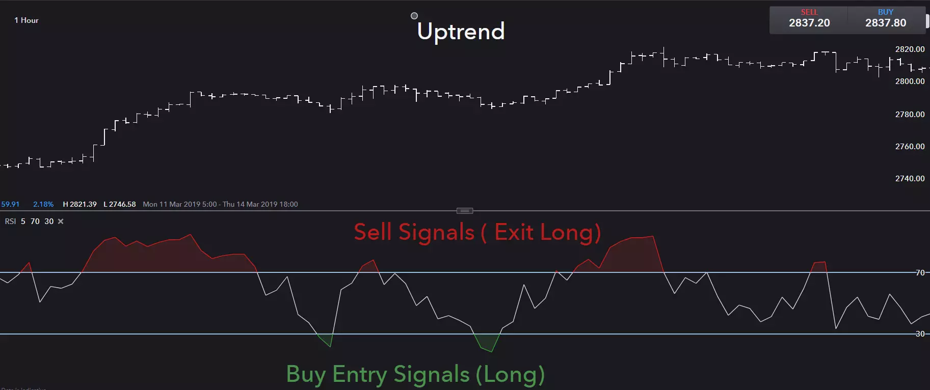 RSI trading strategy