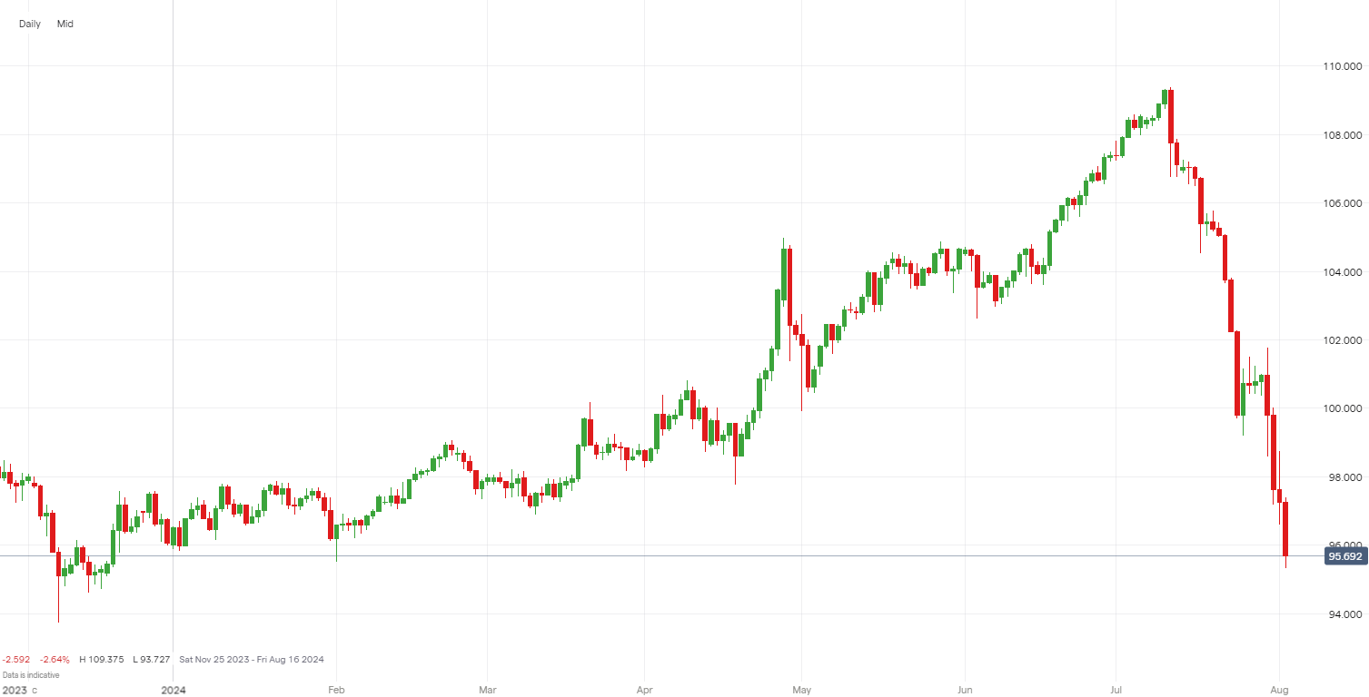 AUD/JPY price graph year-to-date