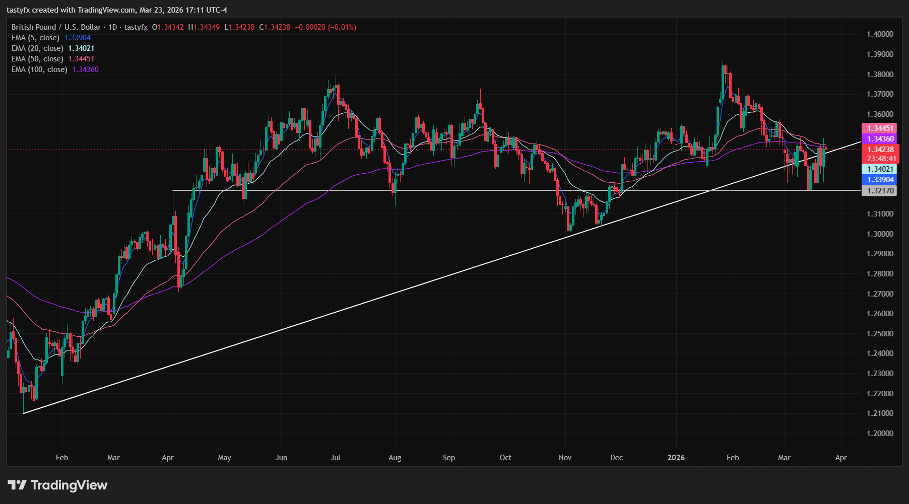GBPUSD daily price chart
