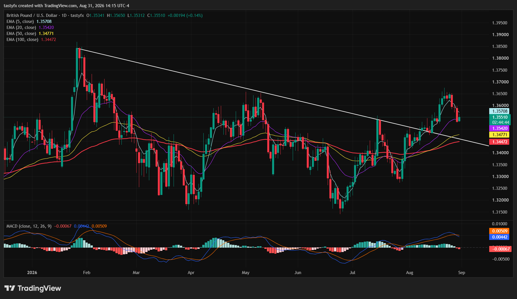 GBPUSD daily price chart