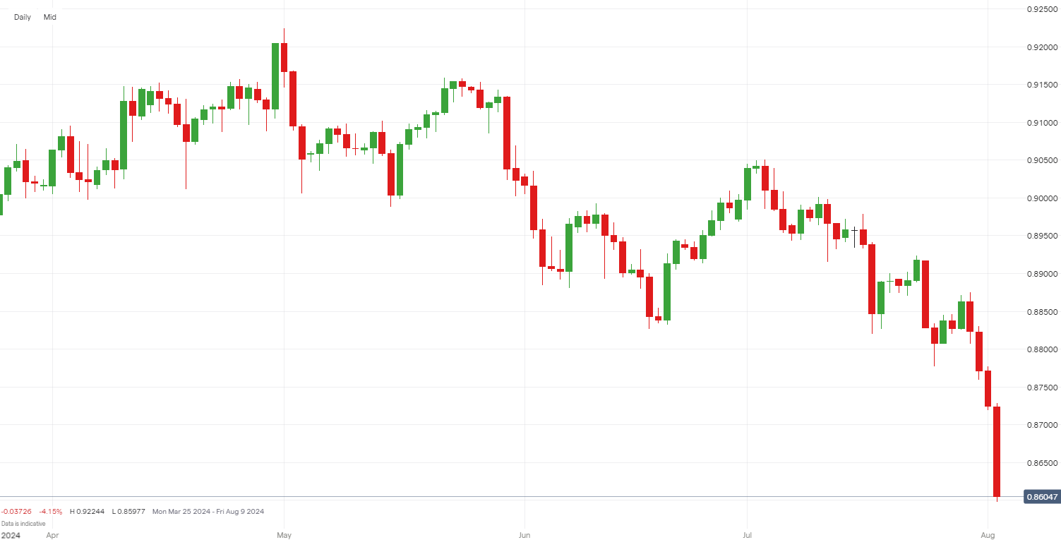 USD/CHF price graph YTD