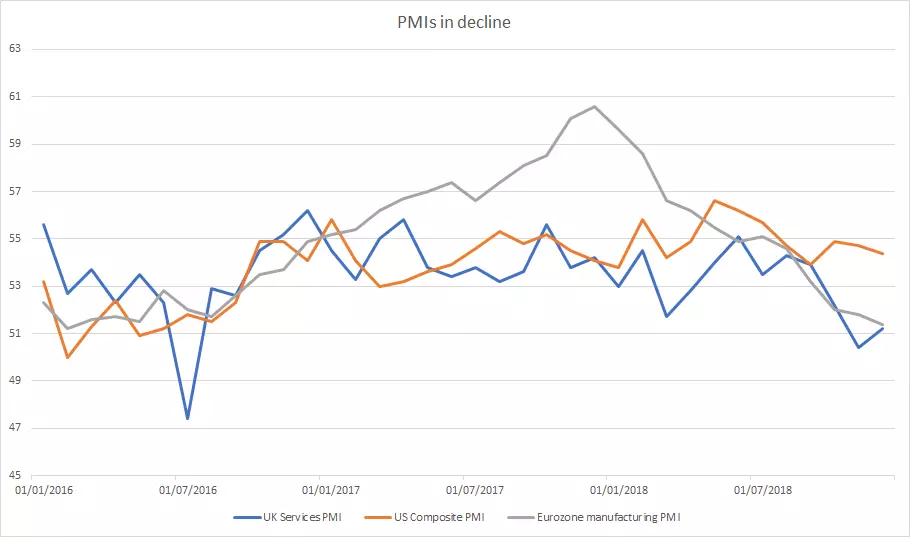 PMI chart