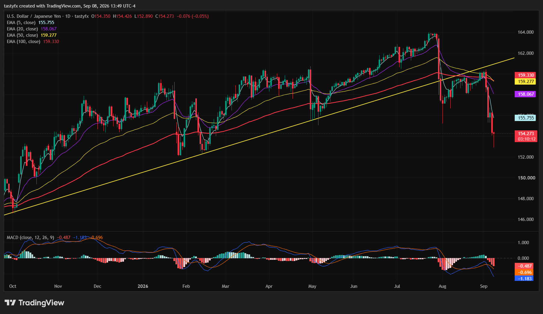 USDJPY daily price chart