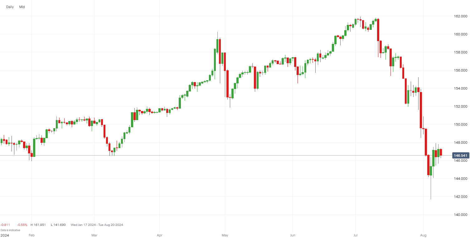 USD/JPY price graph