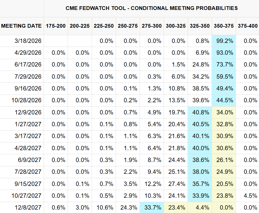 Fed rate probabilities