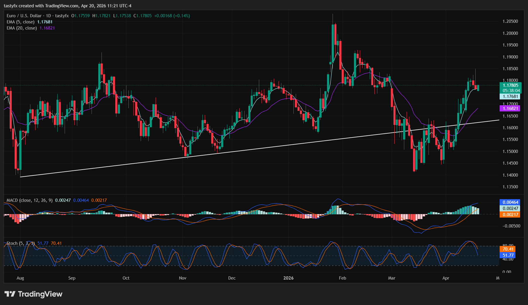 EURUSD daily price chart