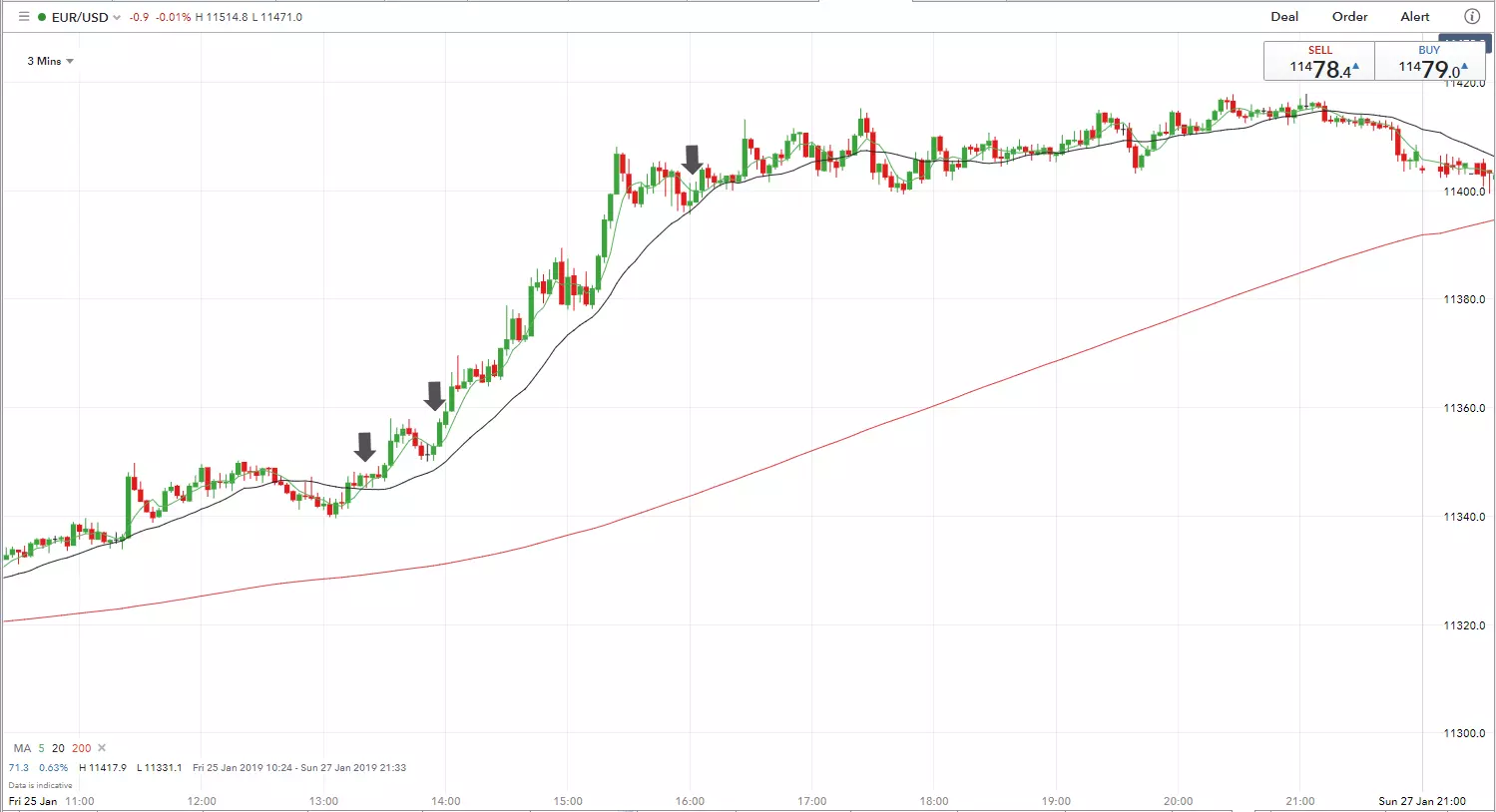 MA 1 chart