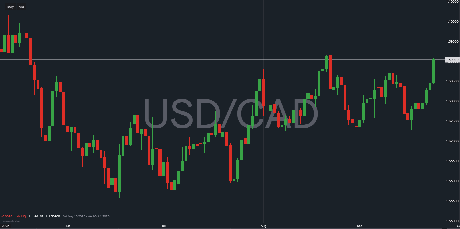 USDCAD price chart