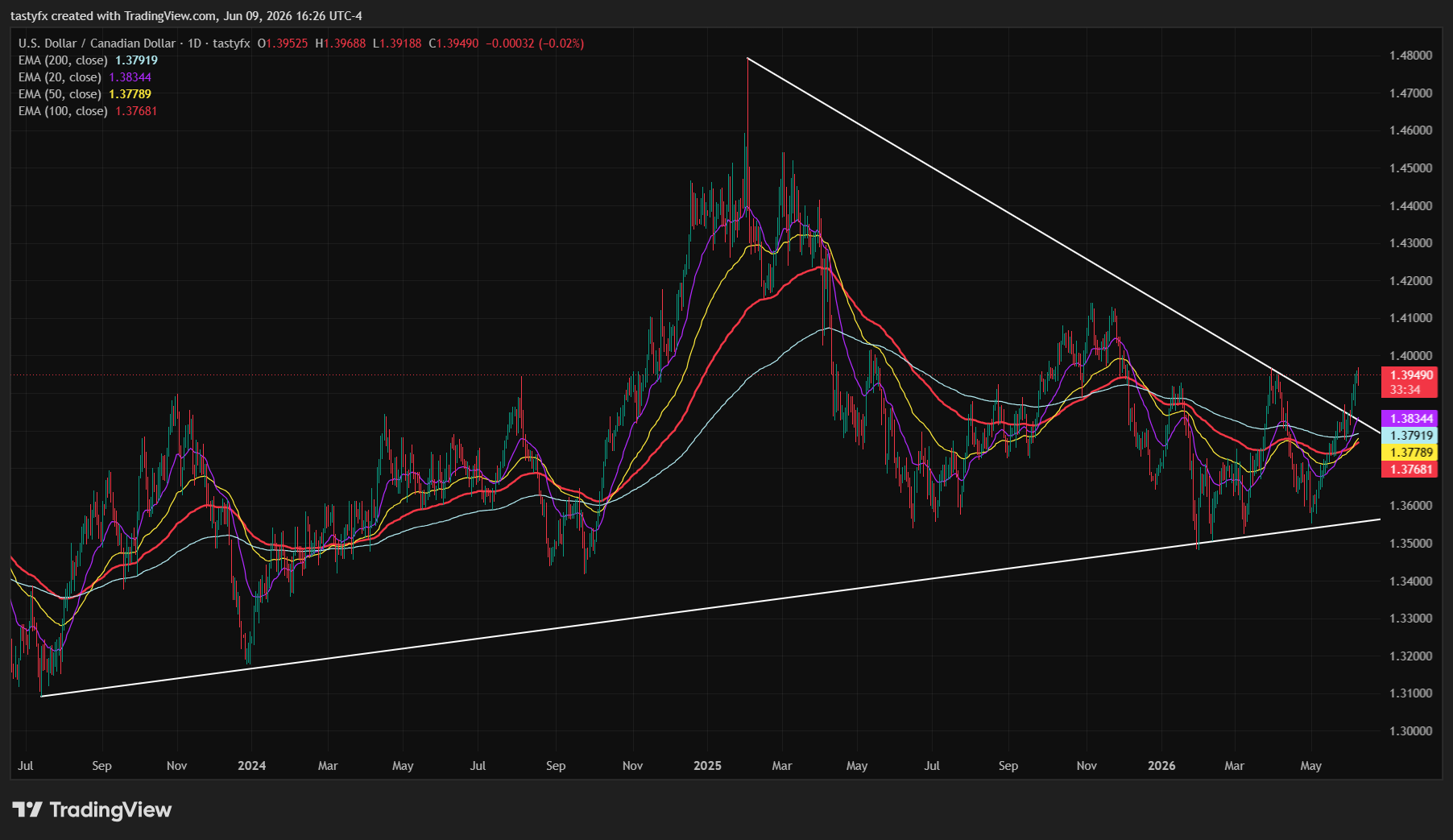 USDCAD daily price chart