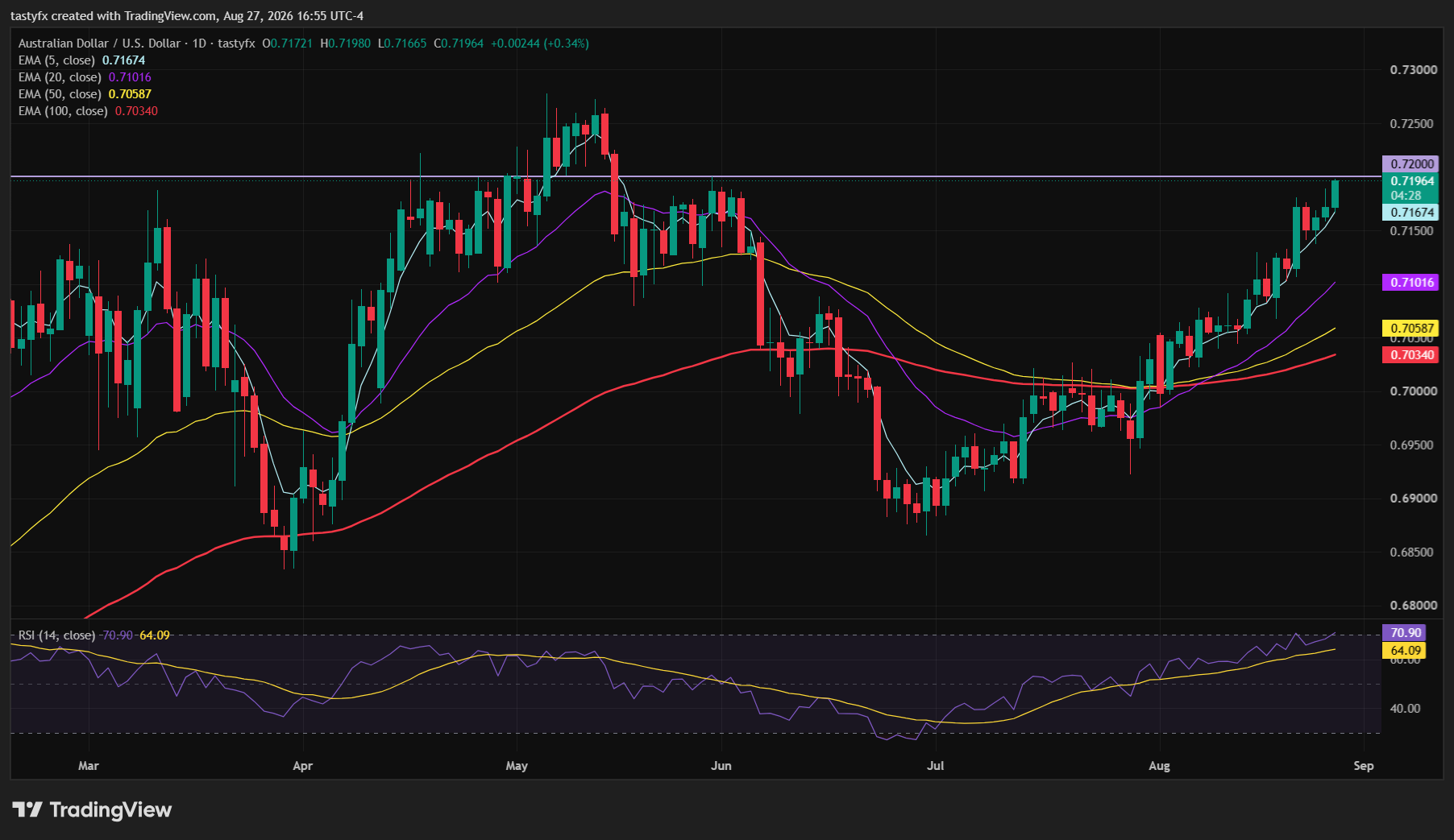 AUDUSD daily price chart