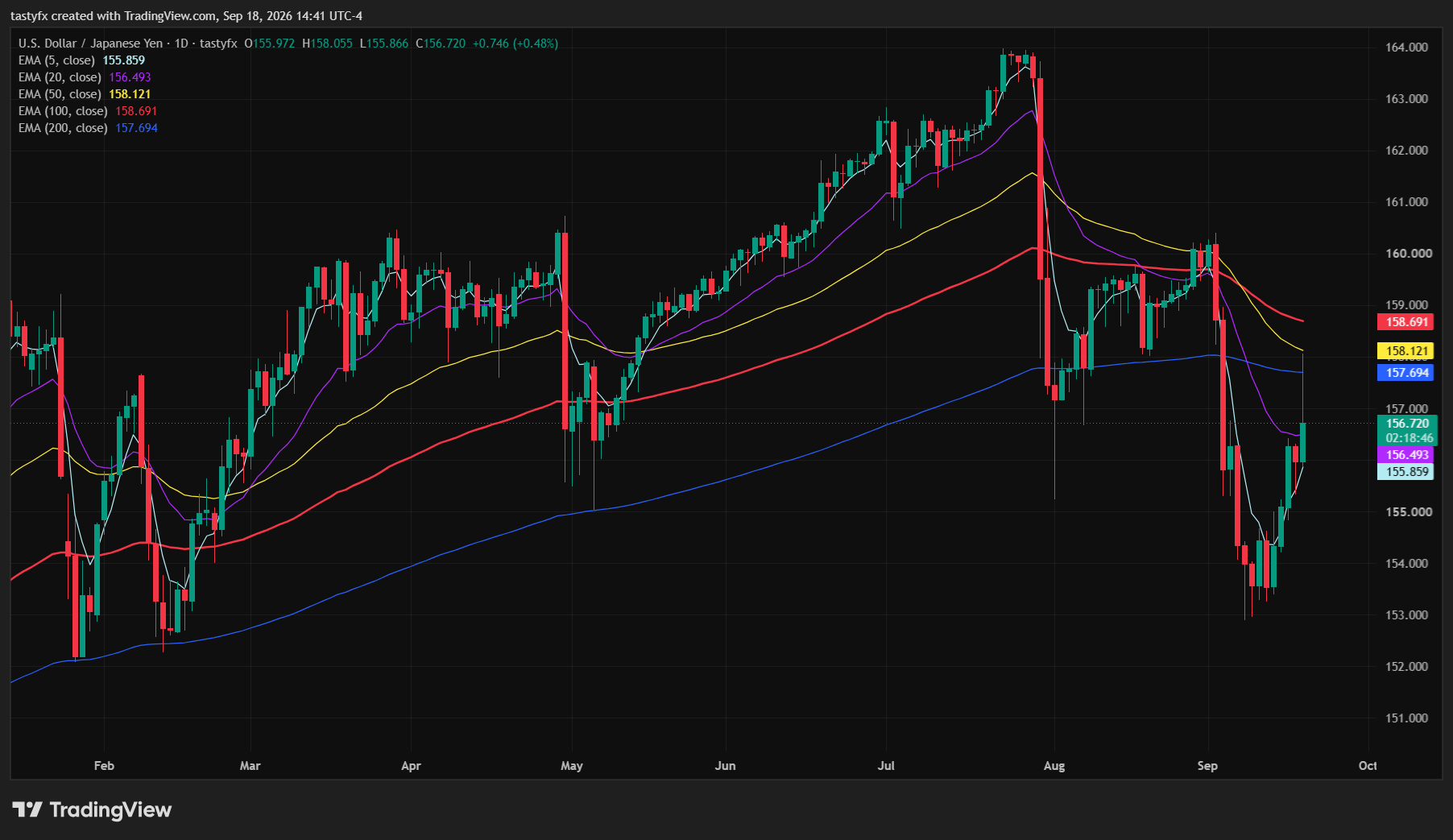 USDJPY daily price chart