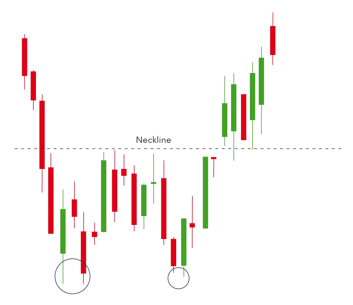 Double bottom pattern