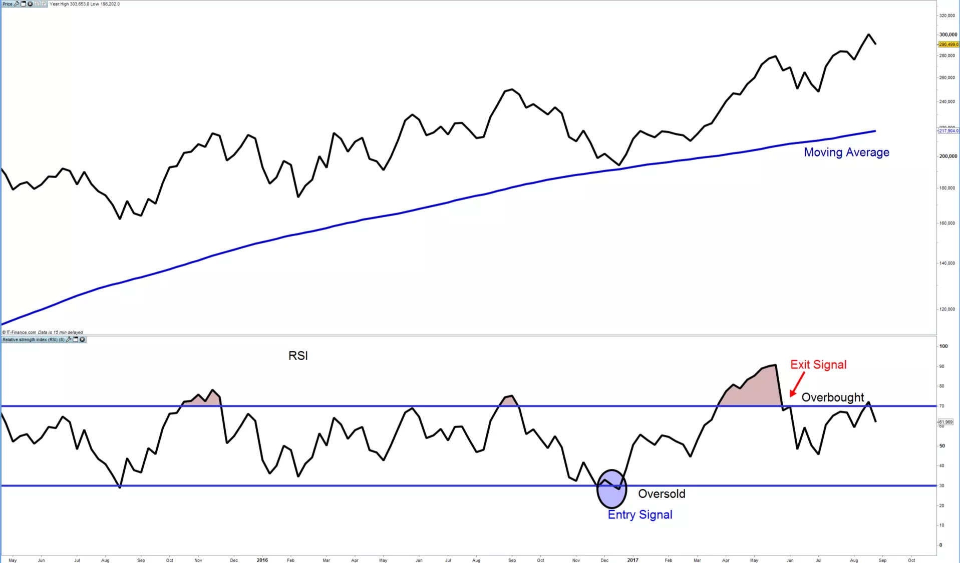 Price above moving average chart