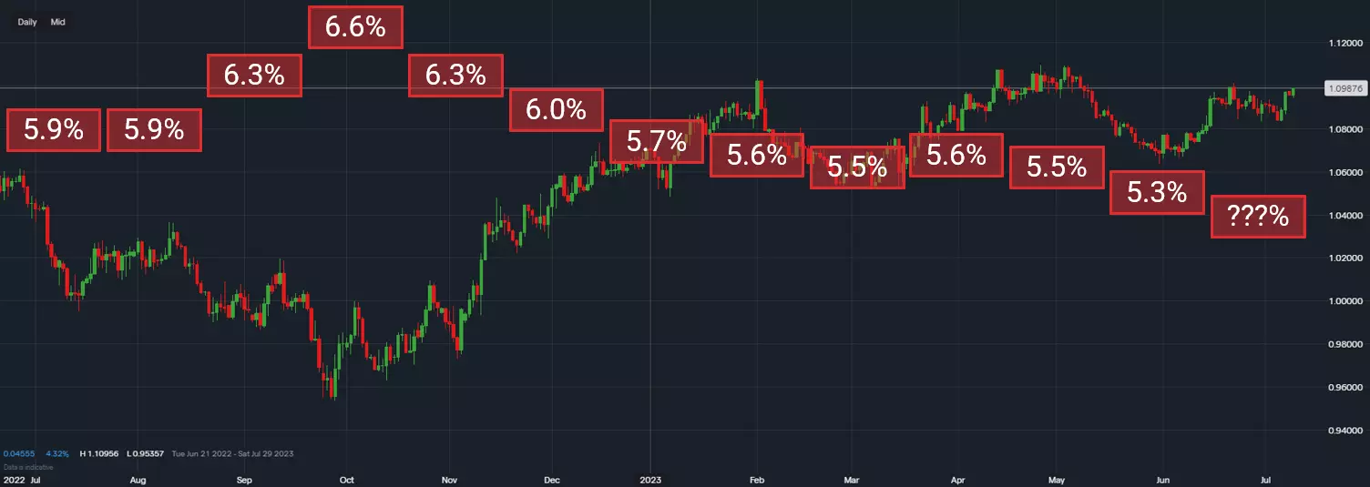 EUR-USD-inflation-07112023.webp