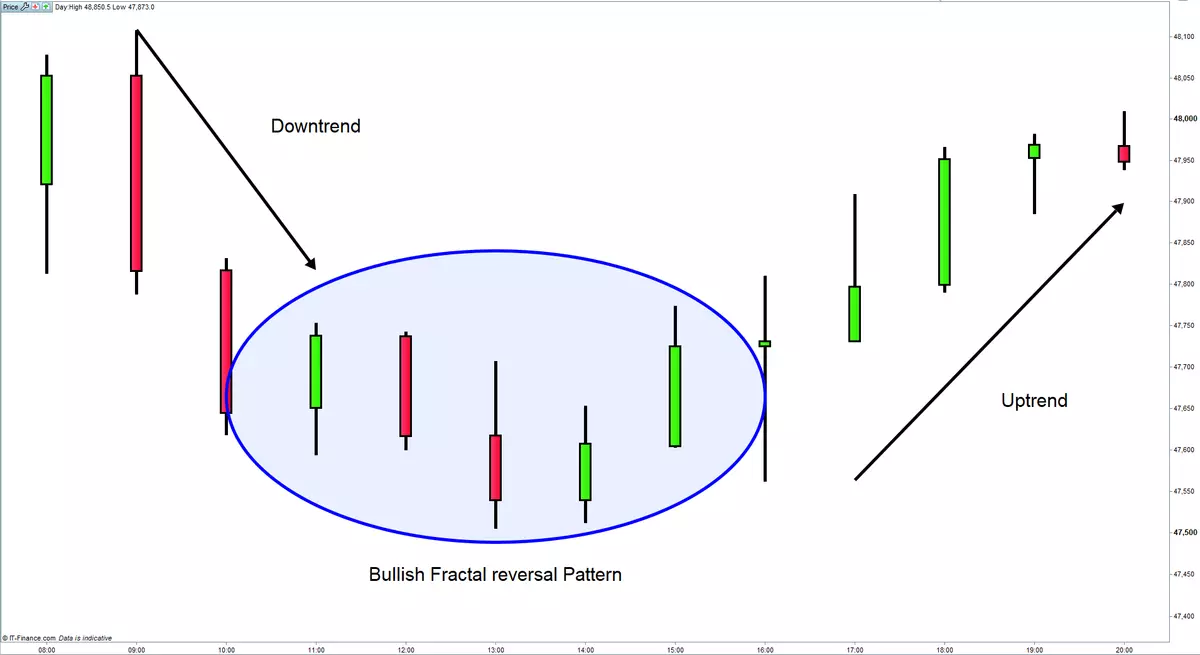 Fractal chart