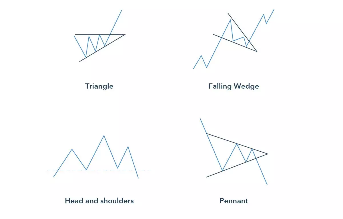 Swing trading patterns