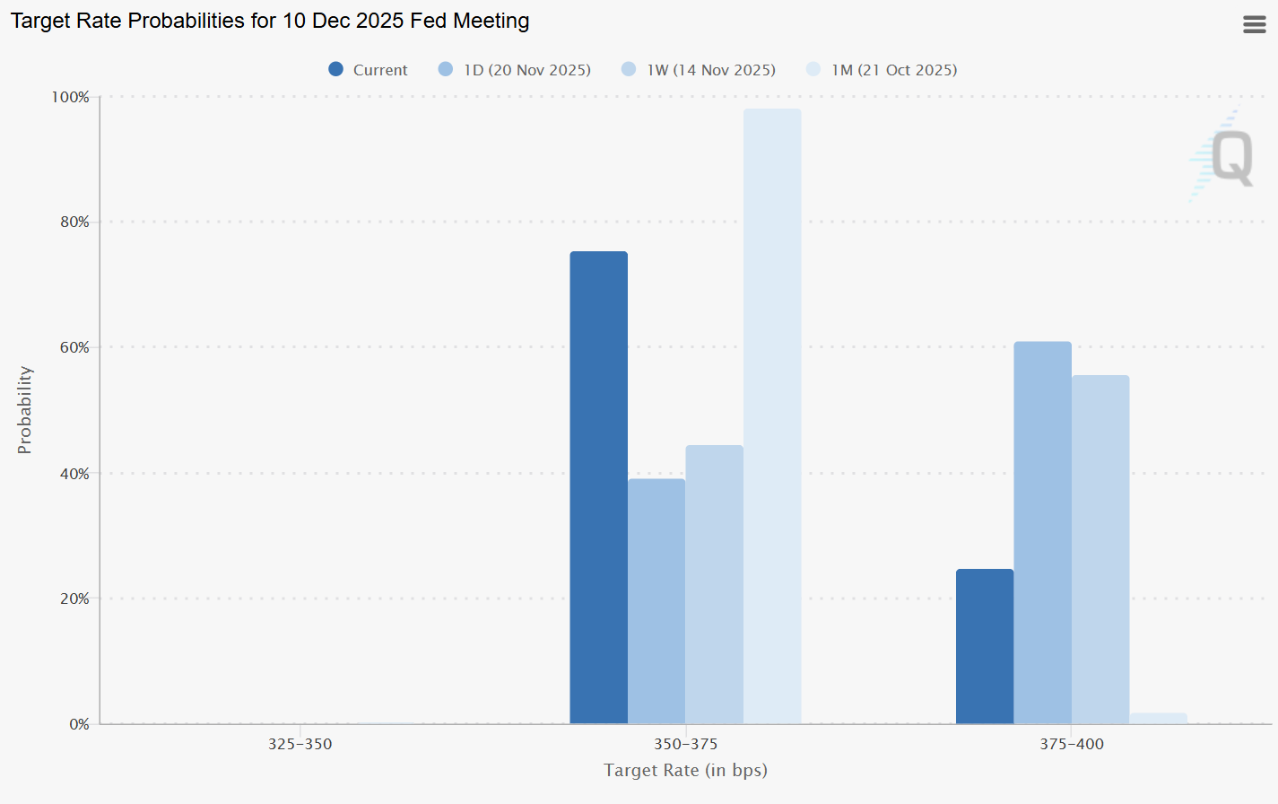 rate probabilities for Dec-10-2025
