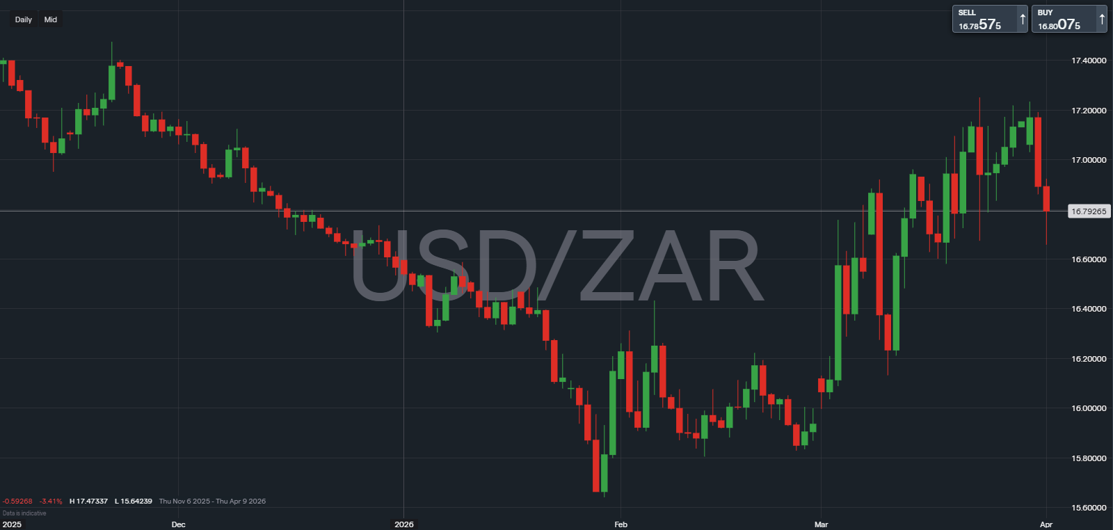USDZAR daily chart