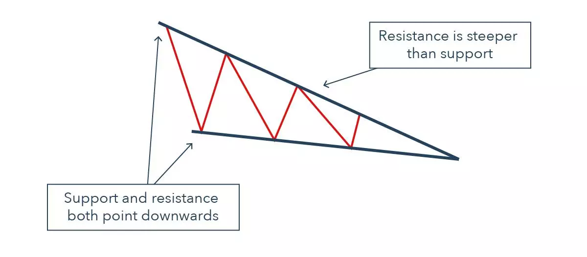 Falling wedge chart pattern