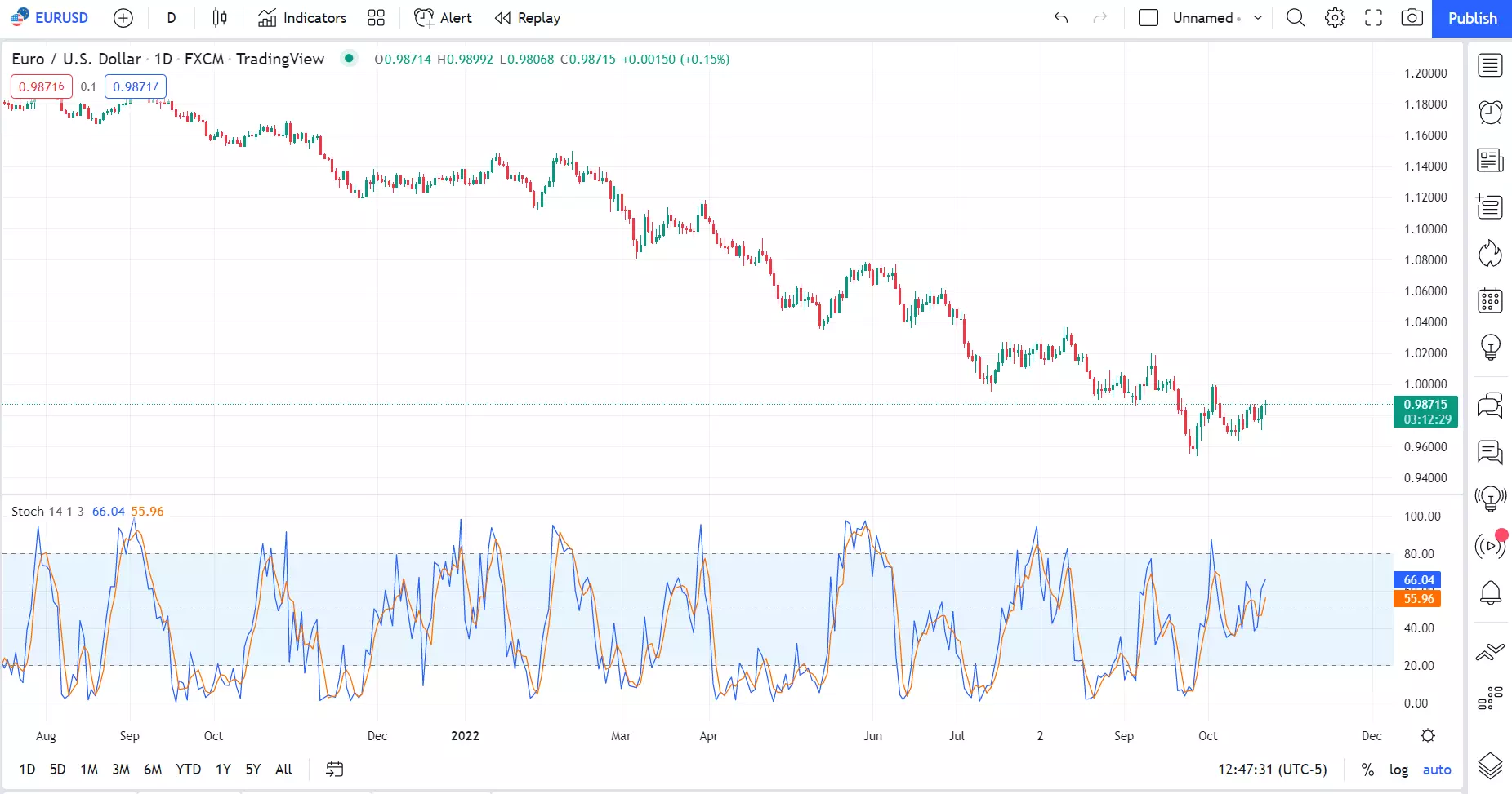 Daily historical price chart of euro-US dollar (EURUSD) with Stochastic Oscillator indicator from TradingView.