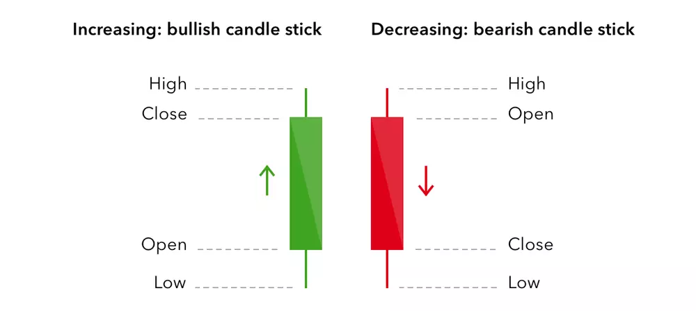 Candlesticks with price labels