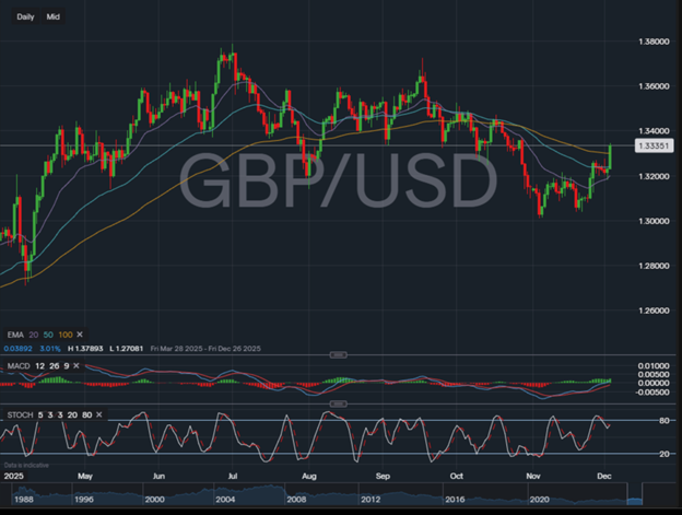 GBPUSD price chart