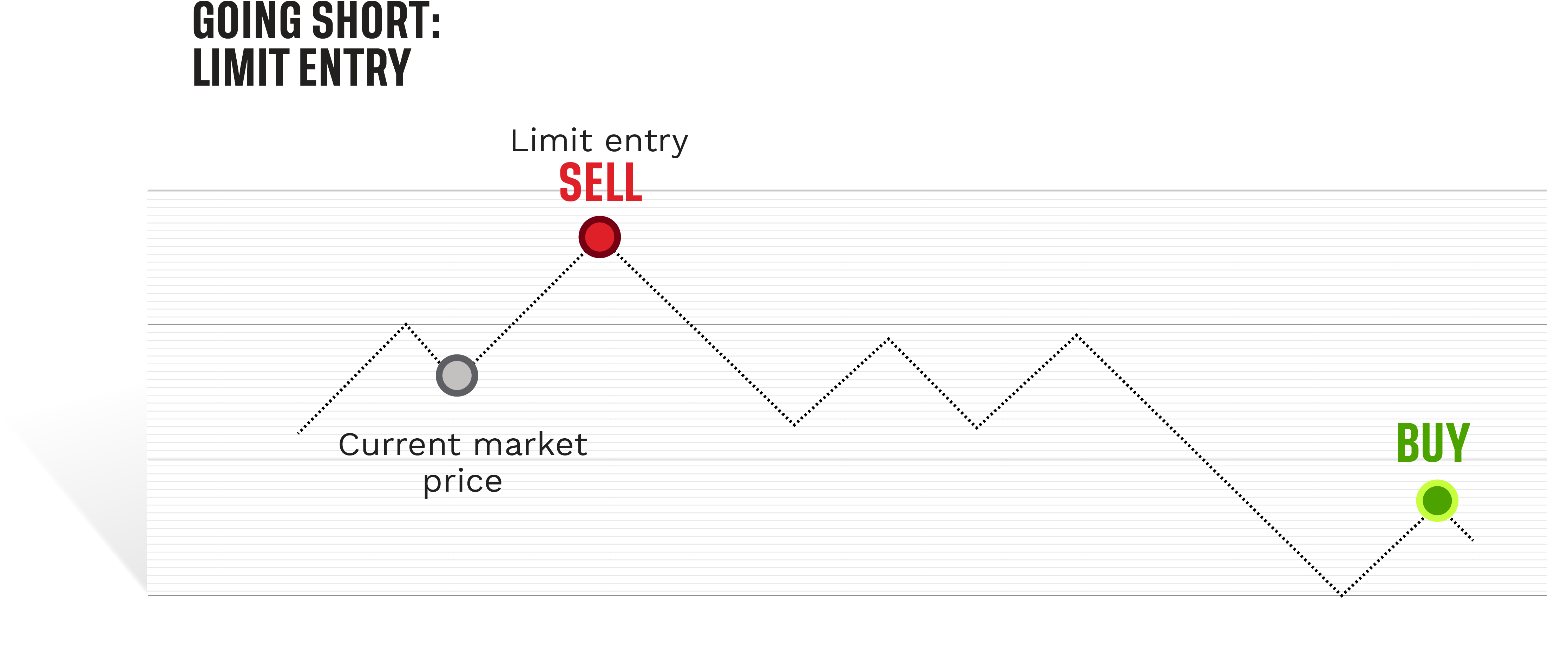 Infographic showing going short: limit entry