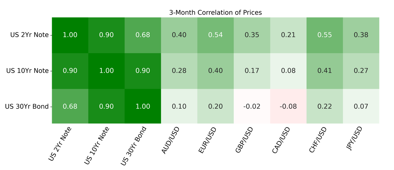3-month correlation chart
