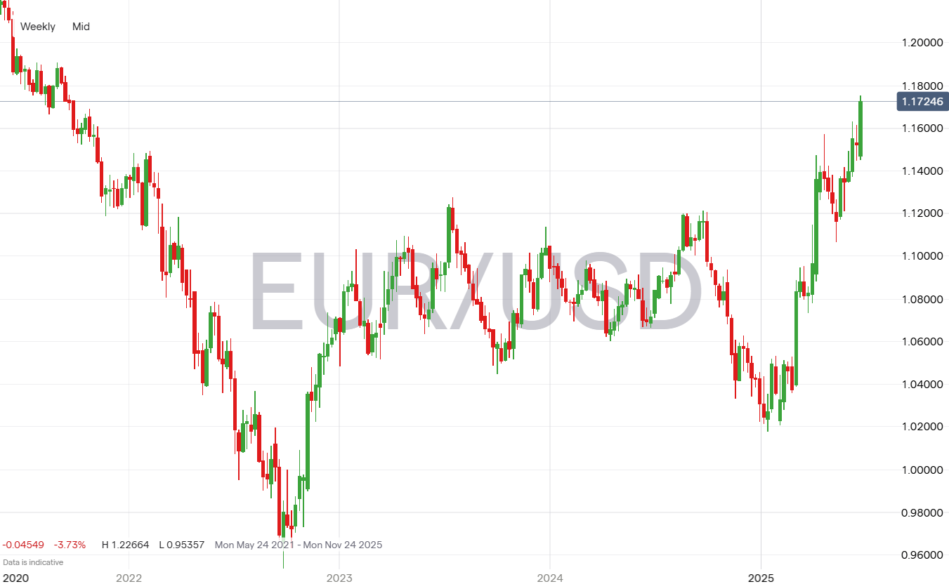 EUR/USD price history
