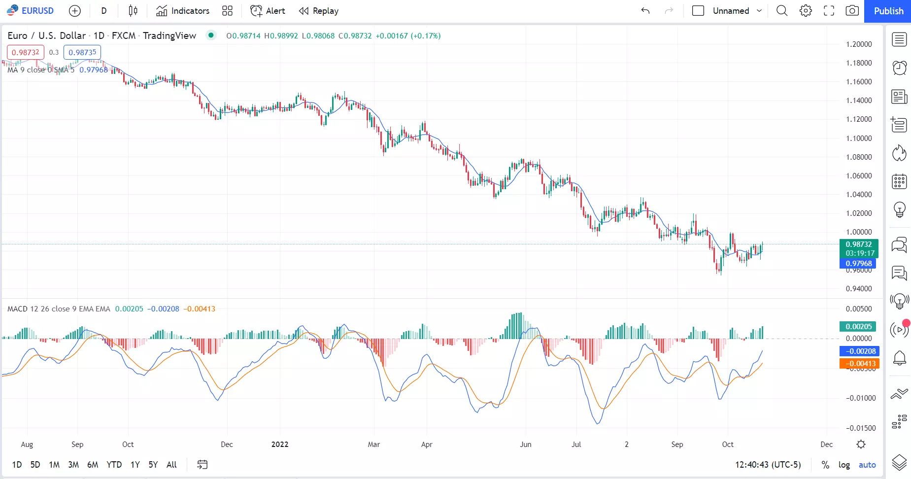 Daily historical price chart of euro-US dollar (EURUSD) with Moving Averages indicator from TradingView.