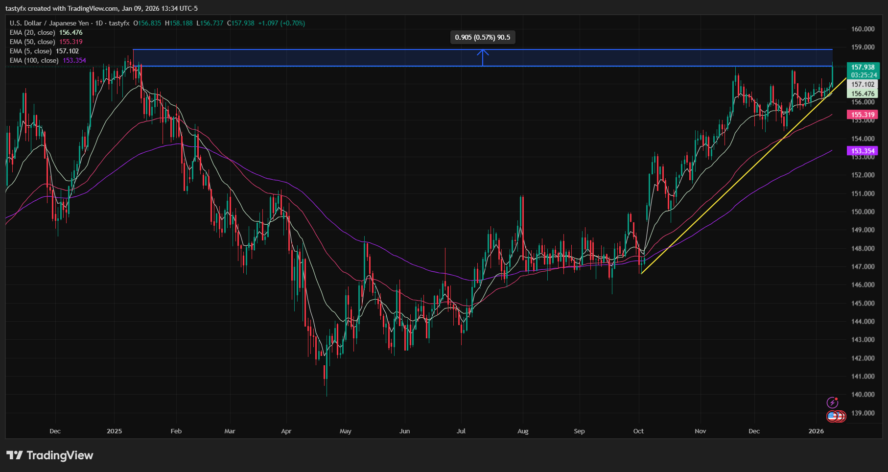 NZDUSD daily price chart