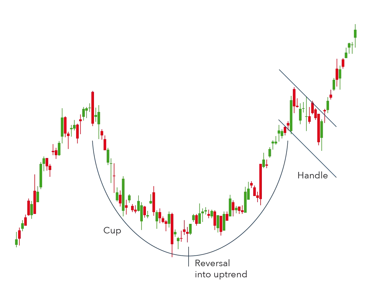 Cup and handle pattern