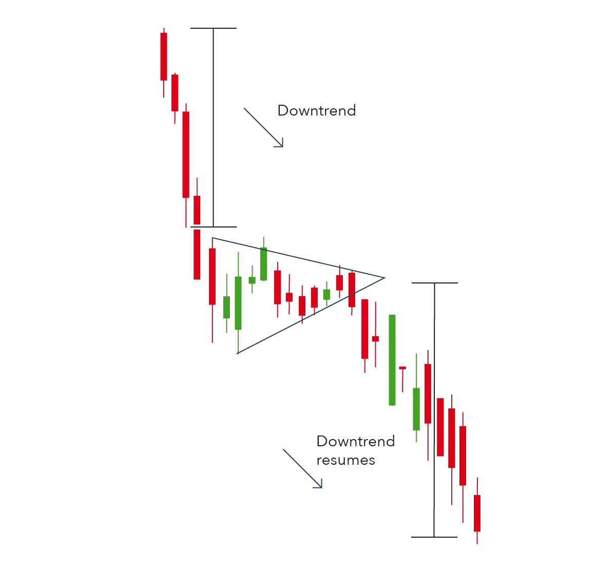 Symmetrical triangle pattern on upward reversal