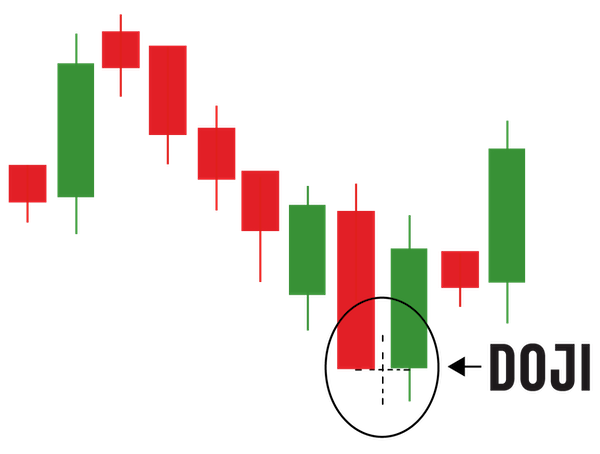 candlesticks showing doji