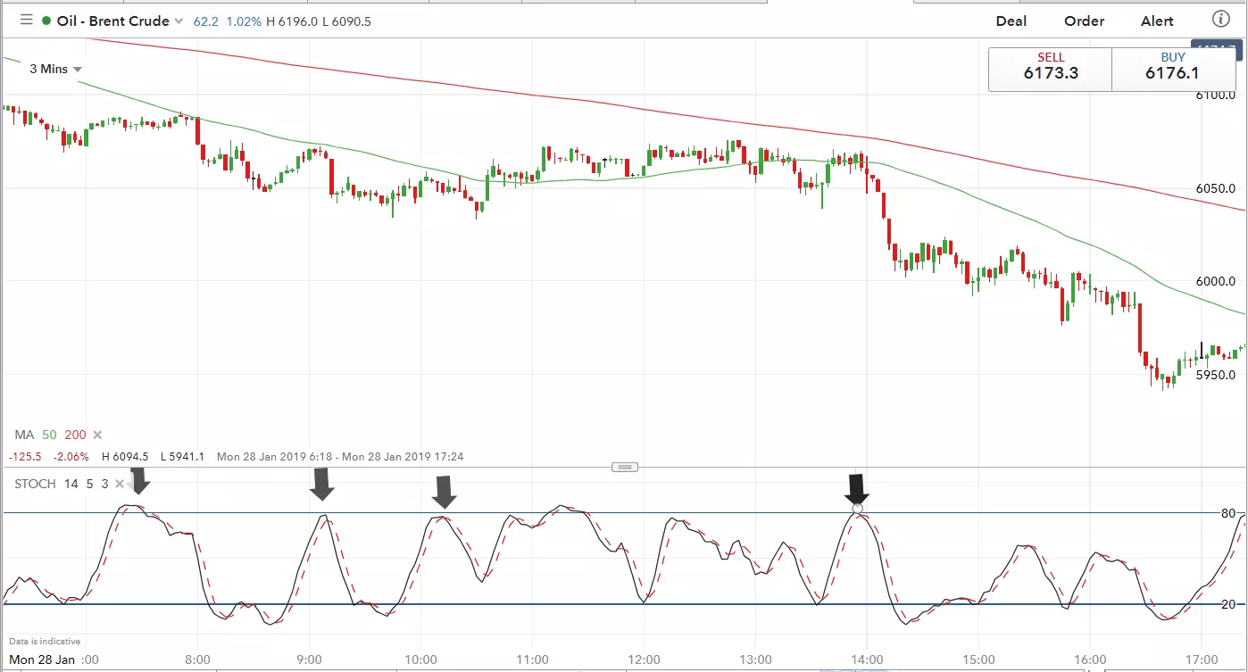 STOCH 2 chart