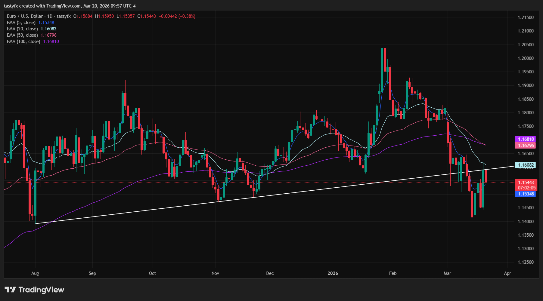 EURUSD daily price chart