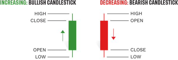 increasing bullish candlestick and decreasing bearish candlestick