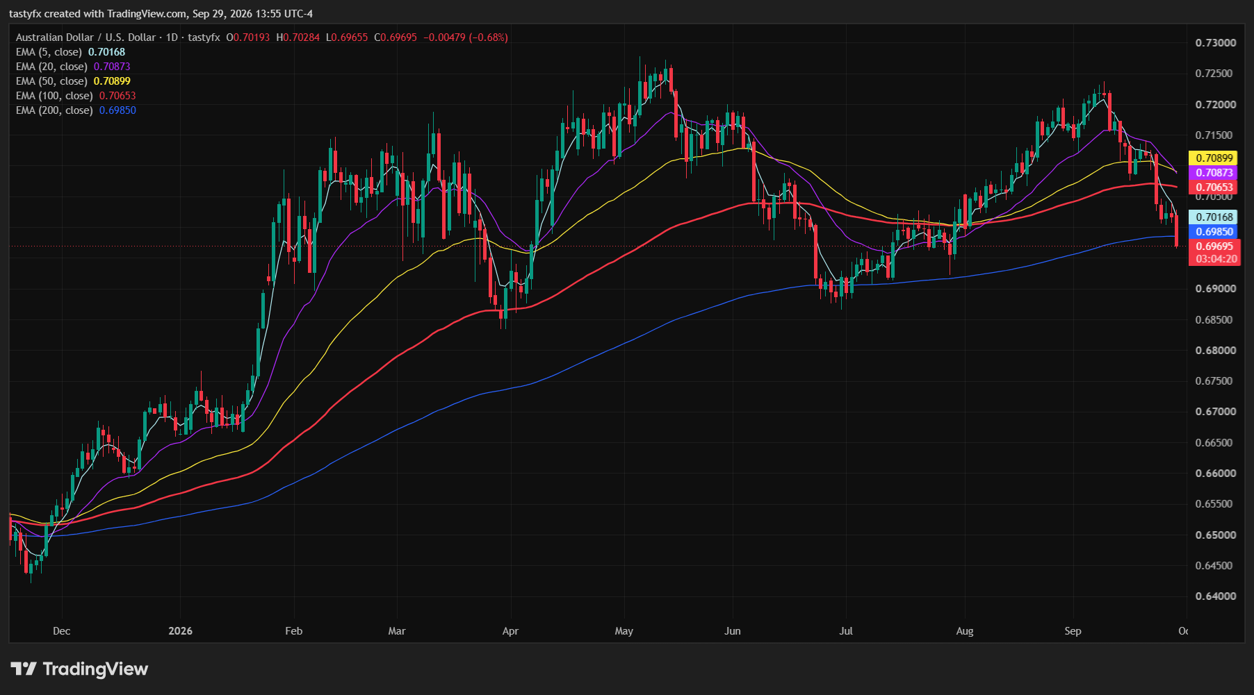 AUDUSD daily price chart