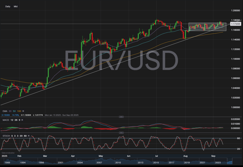 EUR/USD price graph YTD
