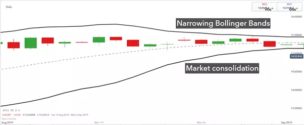 Narrowing Bollinger Bands