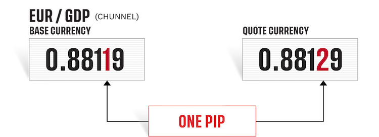 eur/gdp base currency at 0.88119 and quote currency at 0.88129. the difference is one pip.