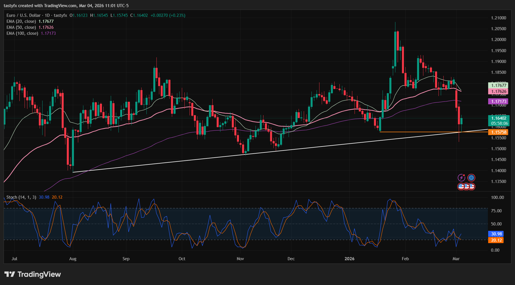 EURUSD daily price chart