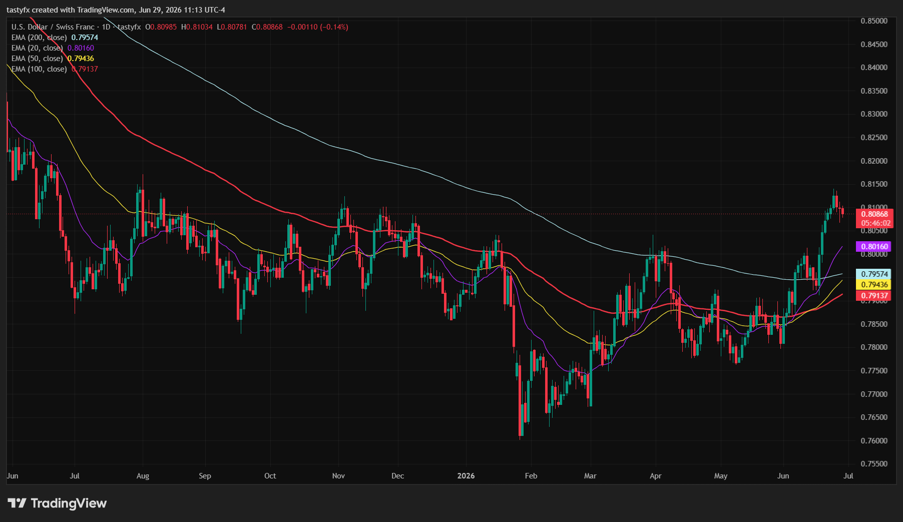 USDCHF daily price chart