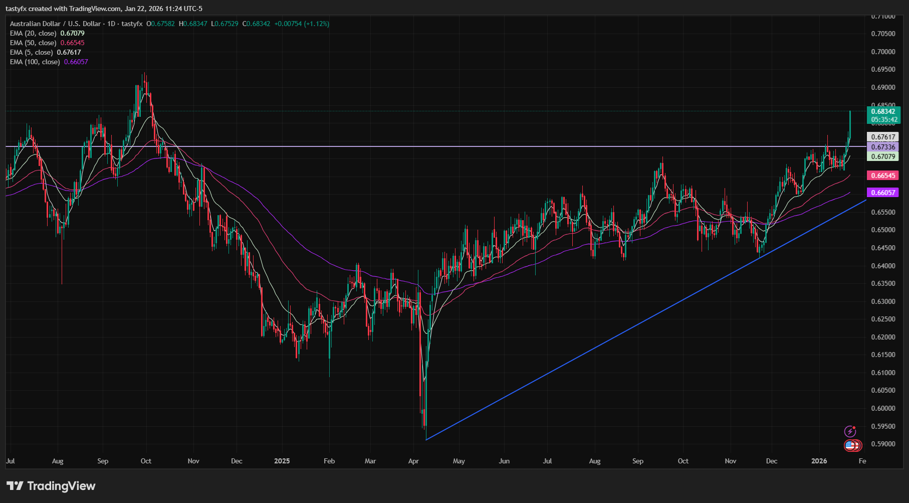 AUDUSD daily price chart