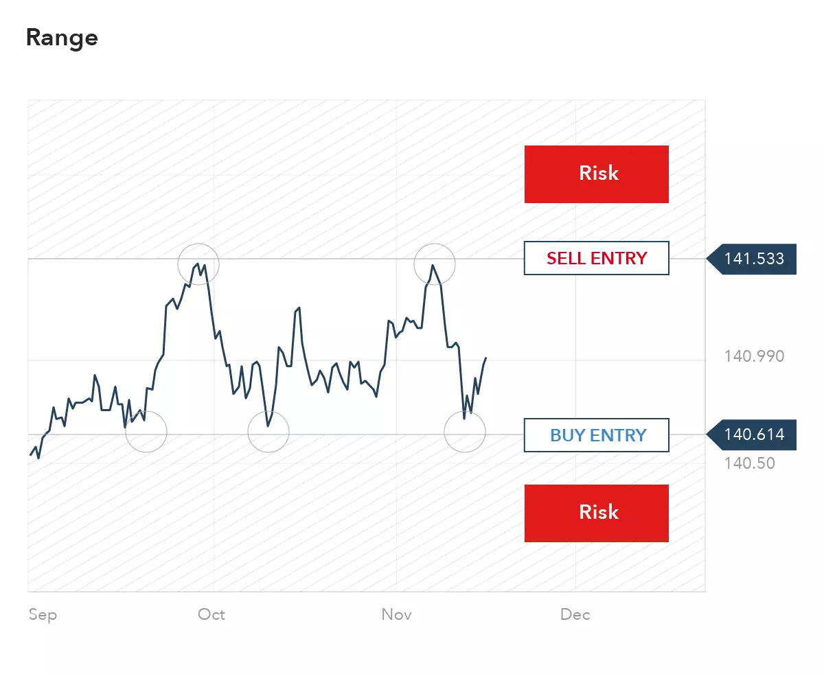 Range trading explained