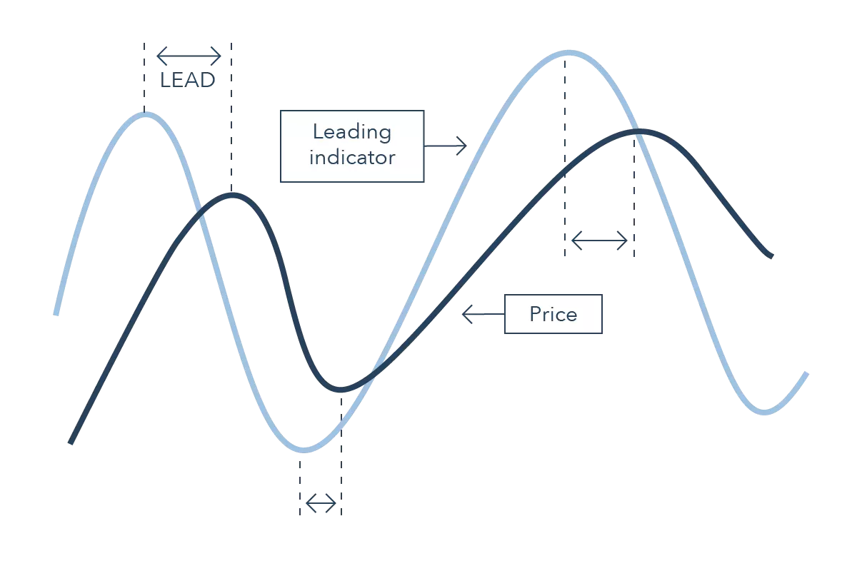 Leading technical indicator