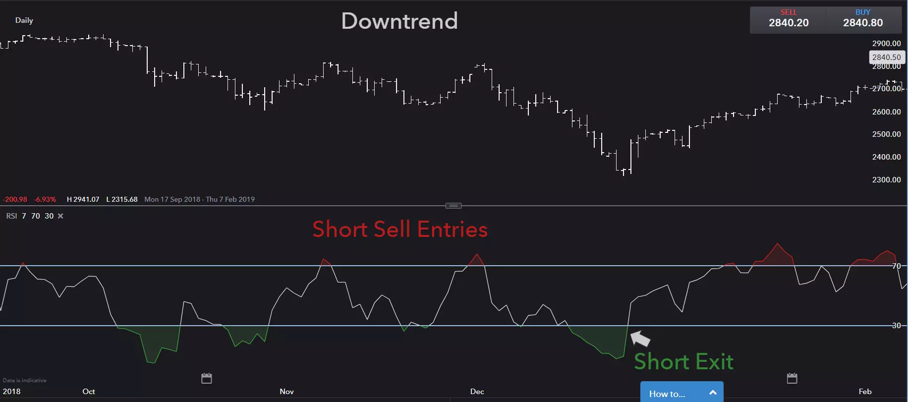 RSI downtrend trading strategy