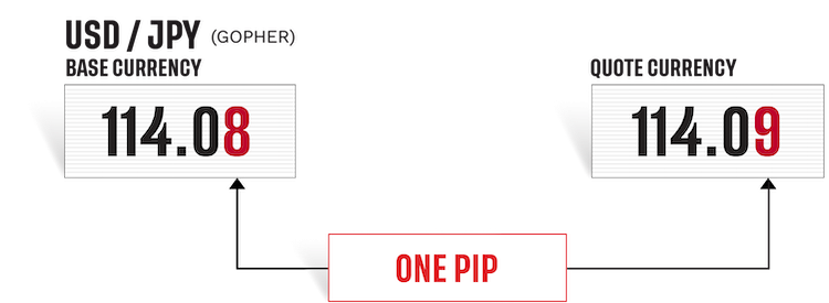 USD/JPY base currency at 114.08 and quote currency at 114.09. the difference in numbers is one pip.