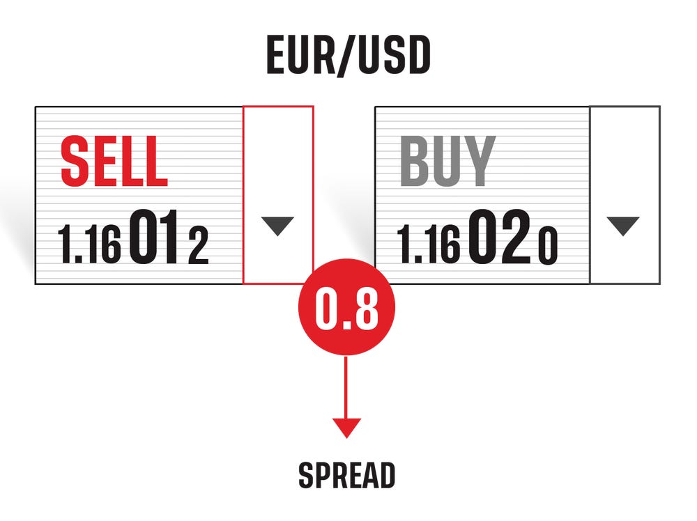 Spread details